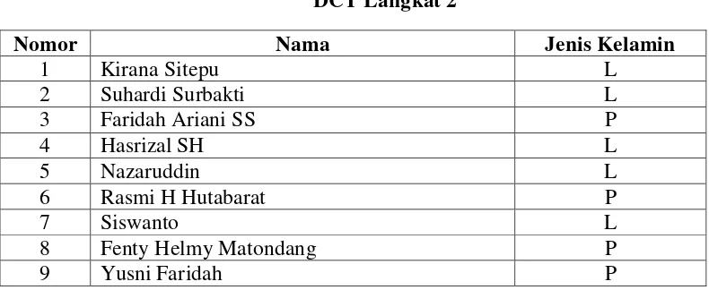 Tabel 2.8  DCT Langkat 1 