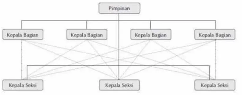 Gambar struktur organisasi garis dan staf:
