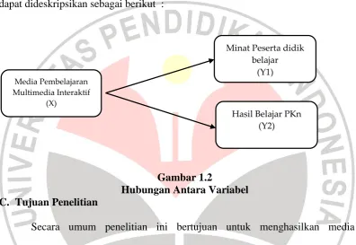 Gambar 1.2  Hubungan Antara Variabel 