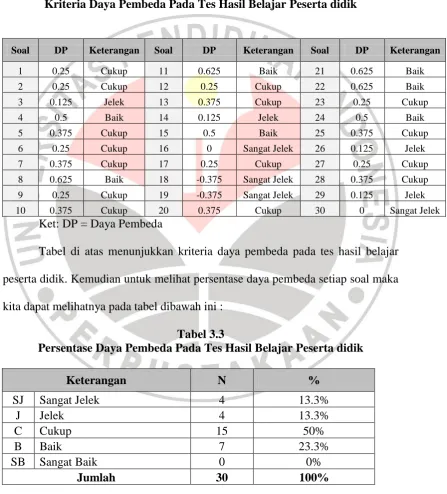 Tabel di atas menunjukkan kriteria daya pembeda pada tes hasil belajar 