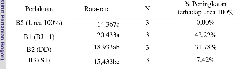 Tabel 7  Hasil analisis Duncan perbandingan pemberian bakteri dengan urea pada 
