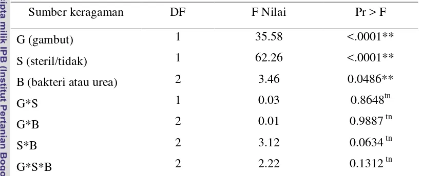 Tabel  10  Hasil analisis sidik ragam faktor-faktor terhadap bintil akar 