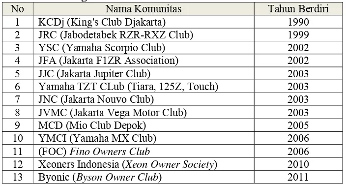 Tabel 3. Daftar komunitas motor Yamaha Jakarta di bawah naungan YRC 