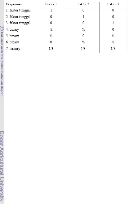 Tabel 1. Tiga faktor simplex-centroid  