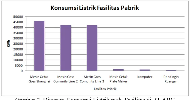 Gambar 2. Diagram Konsumsi Listrik pada Fasilitas di PT.ABC