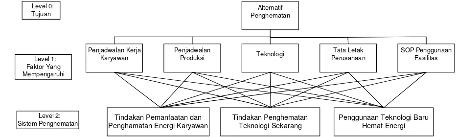Gambar 3. Struktur Hierarki Permasalahan