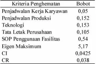 Tabel 8. Hasil Pengolahan Bobot Antar Sistem PenghematanFaktor Penghematan