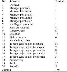 Tabel 2.2. Jumlah Tenaga Kerja di PT. Ocean Centra Furnindo 
