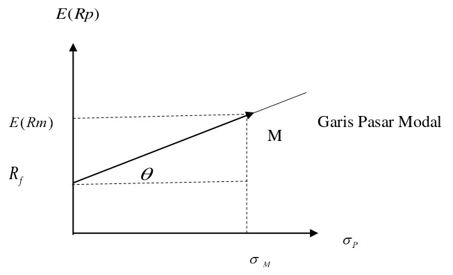 Gambar 2.  1 Capital Market Line 