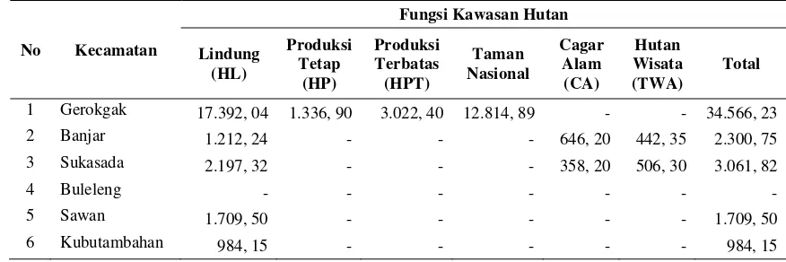 Tabel 5 Luas fungsi kawasan hutan di 6 Kecamatan Kabupaten Buleleng (ha)  