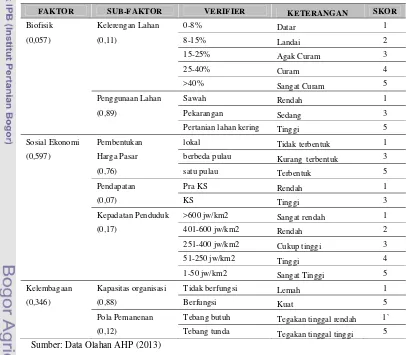 Tabel 8  Faktor dan sub faktor penentu tipologi hutan rakyat 