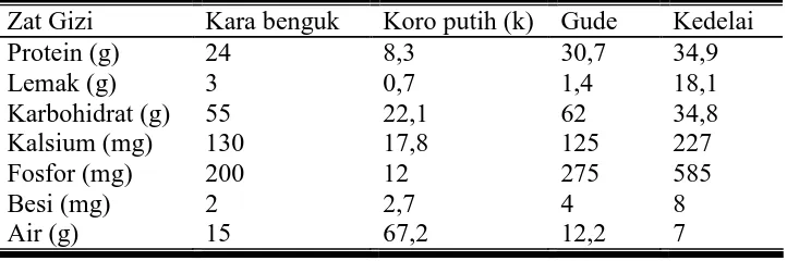 Tabel 2.2 Komposisi Zat Gizi Kara Benguk dan kedelai (% b.k) 