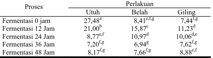 Tabel 4.1 Kadar Air (%) Tempe Kara Benguk dengan Berbagai Perlakuan 