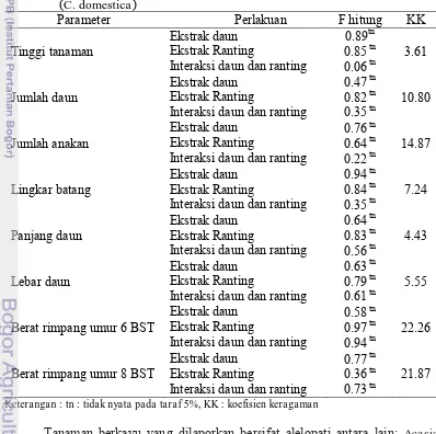 Tabel 3 Rekapitulasi hasil analisis sidik ragam parameter tanaman kunyit            C