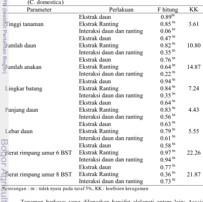 Tabel 3 Rekapitulasi hasil analisis sidik ragam parameter tanaman kunyit            C