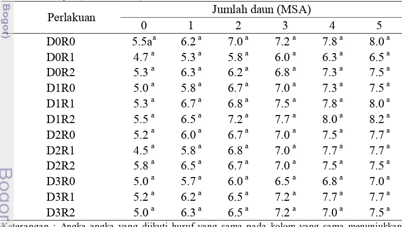 Tabel 5  Pengaruh ekstrak daun dan ranting jabon terhadap jumlah daun tanaman C. domestia