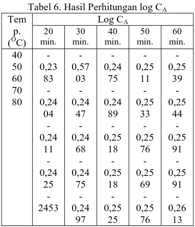 Tabel 6. Hasil Perhitungan log CA Log C 