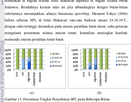 Gambar 13. Persentase Tingkat Penyebaran SPL pada Beberapa Bulan  Tahun (a) 2009 dan (b) 2010 