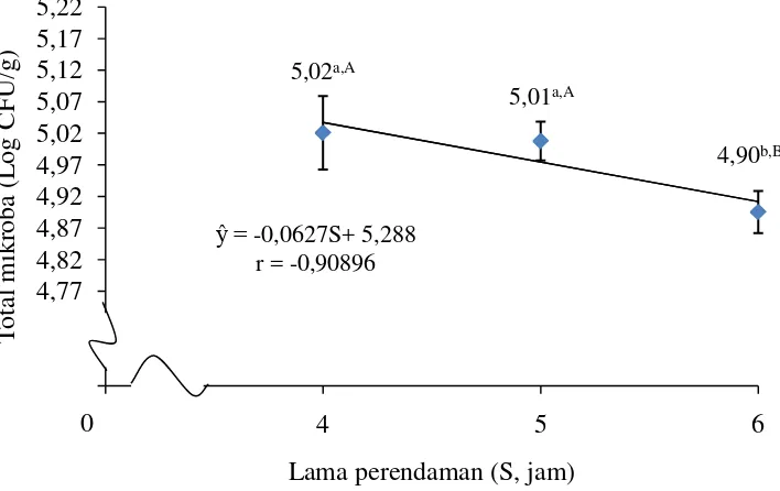 Gambar 7. Hubungan lama perendaman dengan total mikroba ikan mas  naniura    (± error bar (standar deviasi)) 