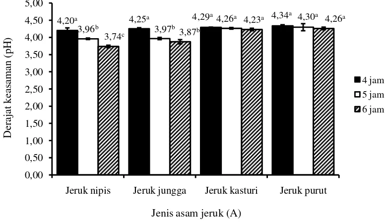 Gambar 8. Hubungan interaksi antara jenis asam jeruk dan lama perendaman      dengan derajat keasaman ikan mas naniura (± error bar (standar deviasi)) 