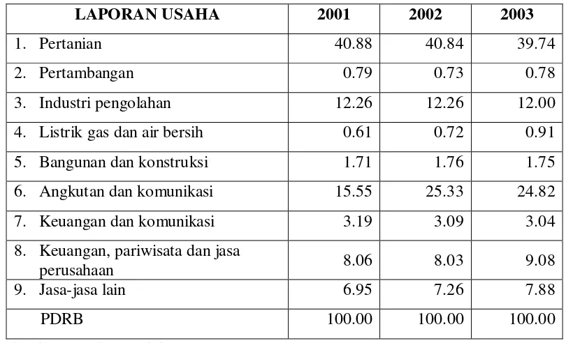 Tabel 1.1Distribusi Produk Domestik Regional Bruto Per Kapita Kabupaten Boyolali