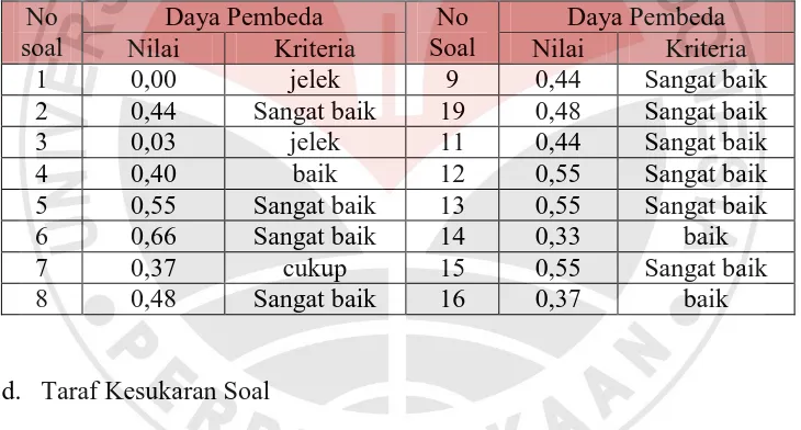 Tabel 3.5. Hasil Uji coba Daya Pembeda Soal Keterampilan Berpikir Kritis Siswa 