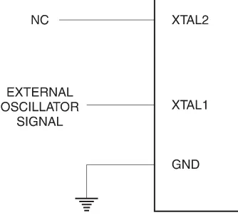 Figure 2.  External Clock Drive Configuration