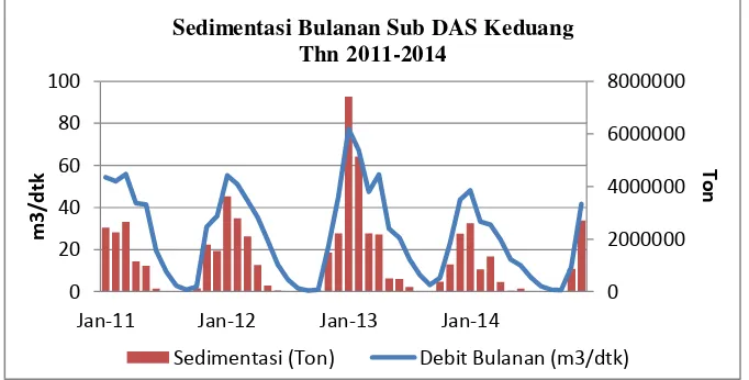 Gambar 7. Grafik Sedimentasi Bulanan Sub DAS Keduang thn 2011-2014 