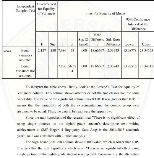 Table 4.5 The Result of Independent t-test analysis  