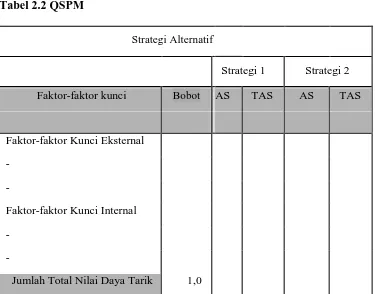 Tabel 2.2 QSPM 