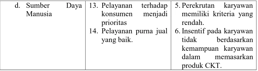 Tabel 4.3 Analisis EFAS 