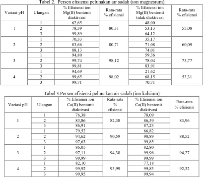 Tabel 2.  Persen efisiensi pelunakan air sadah (ion magnesium)% Efisiensi ion% Efisiensi ion