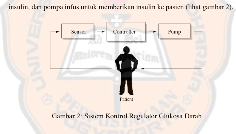 Gambar 2: Sistem Kontrol Regulator Glukosa Darah