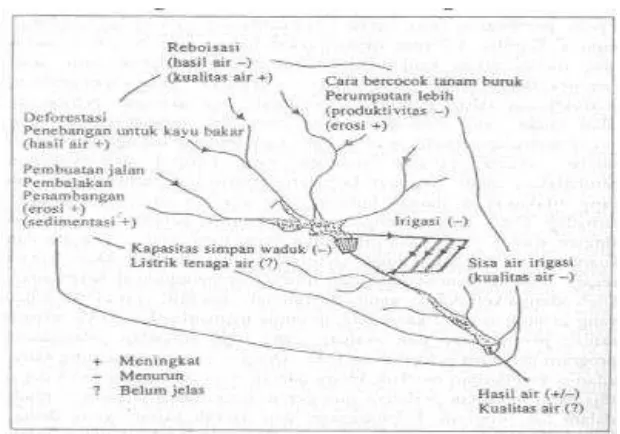 Gambar 1.2  Hubungan Biofisik Daerah Hulu &  Hilir DAS (Asdak, 2001) 