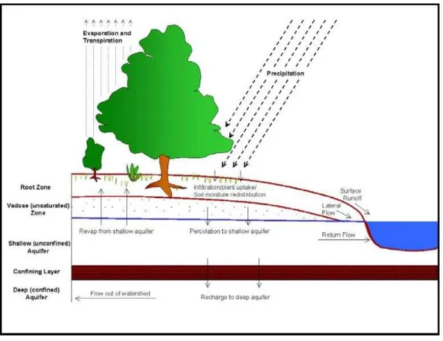 Gambar 1.3  Representasi Siklus Hidrologi (Neitsch et.al.2005) 