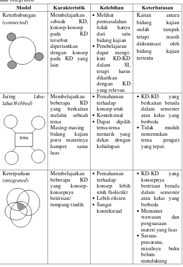 Tabel 1. Karakteristik pembelajaran terpadu model connected, webbed, dan integrated 