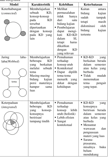 Tabel 1. Karakteristik pembelajaran terpadu model connected, webbed, dan integrated 