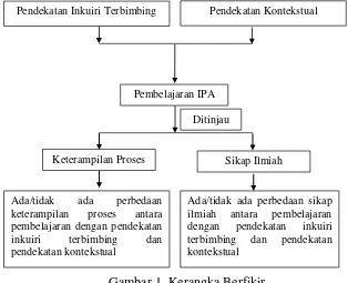 Gambar 1. Kerangka Berfikir 