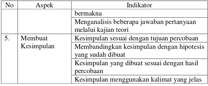 Tabel 7.Kisi-Kisi Lembar Observasi Sikap Ilmiah 