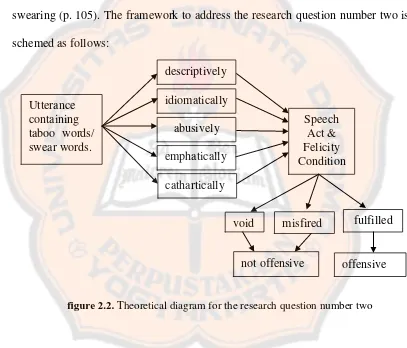 figure 2.2. Theoretical diagram for the research question number two 