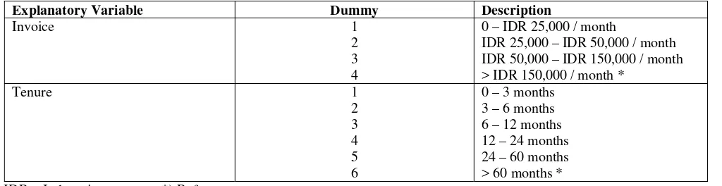 Table 1: Explanatory variables and their dummy variables 