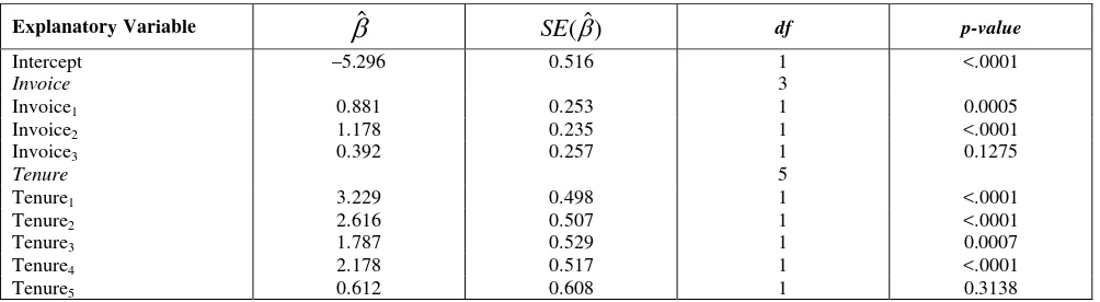 Table 3: Goodness of fit of standard logistic regression model based on deviance and Pearson’s chi-square statistic 