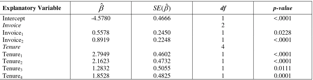 Table 6: The modified model of weighted logistic regression using William method 