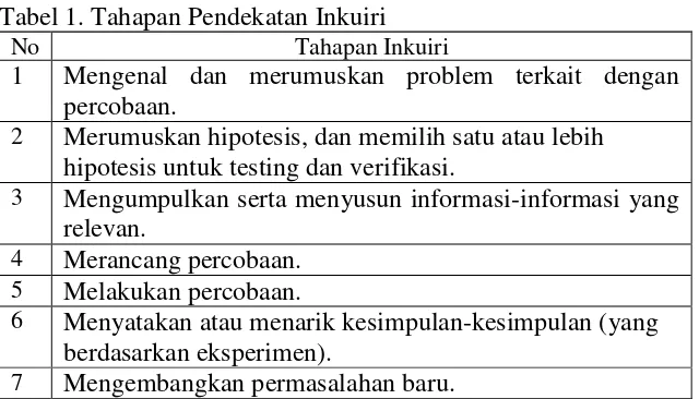 Tabel 1. Tahapan Pendekatan Inkuiri 
