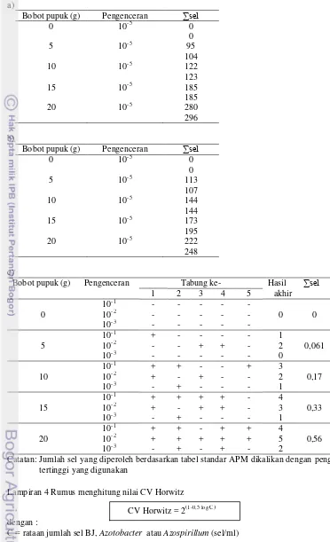 Tabel 3 Jumlah sel bakteri BJ 13 (a), Azotobacter (b), dan Azospirillum (c) pada tahap linieritas a) 