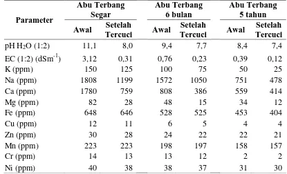 Tabel 1. Analisis kimia total abu terbang sebelum dan setelah melalui proses perkolasi selama 3 bulan 