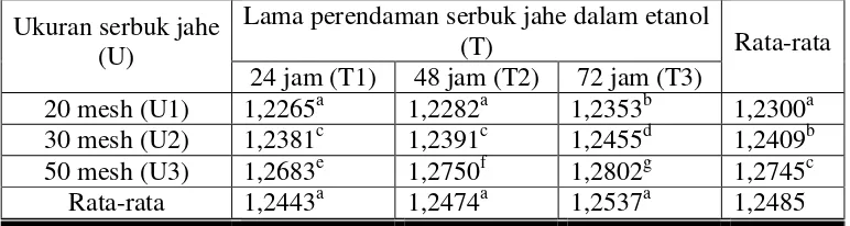 Tabel 5. Pengaruh Ukuran dan Lama Perendaman Serbuk Jahe Dalam Etanol Terhadap Berat Jenis Oleoresin Jahe 