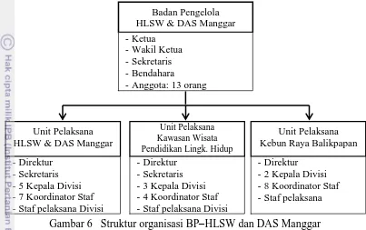 Gambar 6 Struktur organisasi BP–HLSW dan DAS Manggar 
