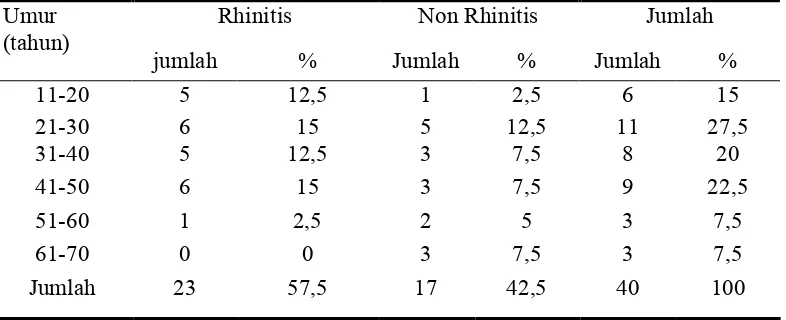 Tabel 1. Distribusi Frekuensi subjek penelitian yang telah melalui pemeriksaan sinus  paranasalis di RSDM surakarta menurut umur 