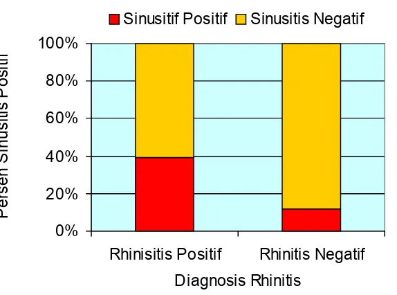 Gambar 3 : Perbedaan persentase diagnosis sinusitis pada kelompok pasien dengan rhinitis dan pasien dengan rhinitis negatif 